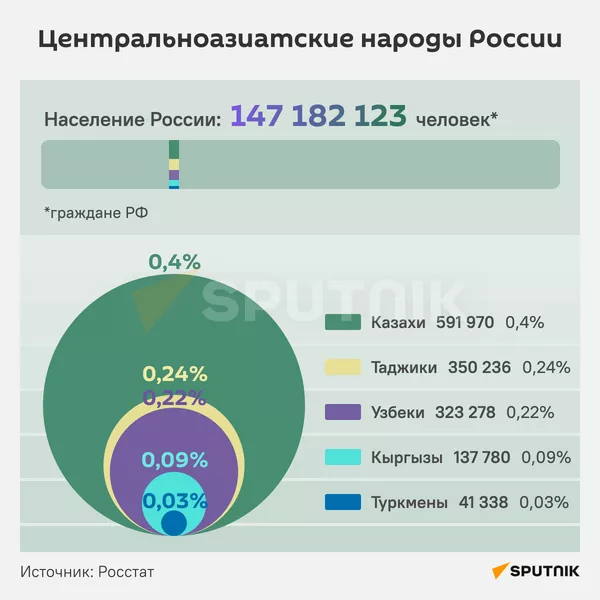 Центральноазиатские народы России инфографика - Sputnik Узбекистан