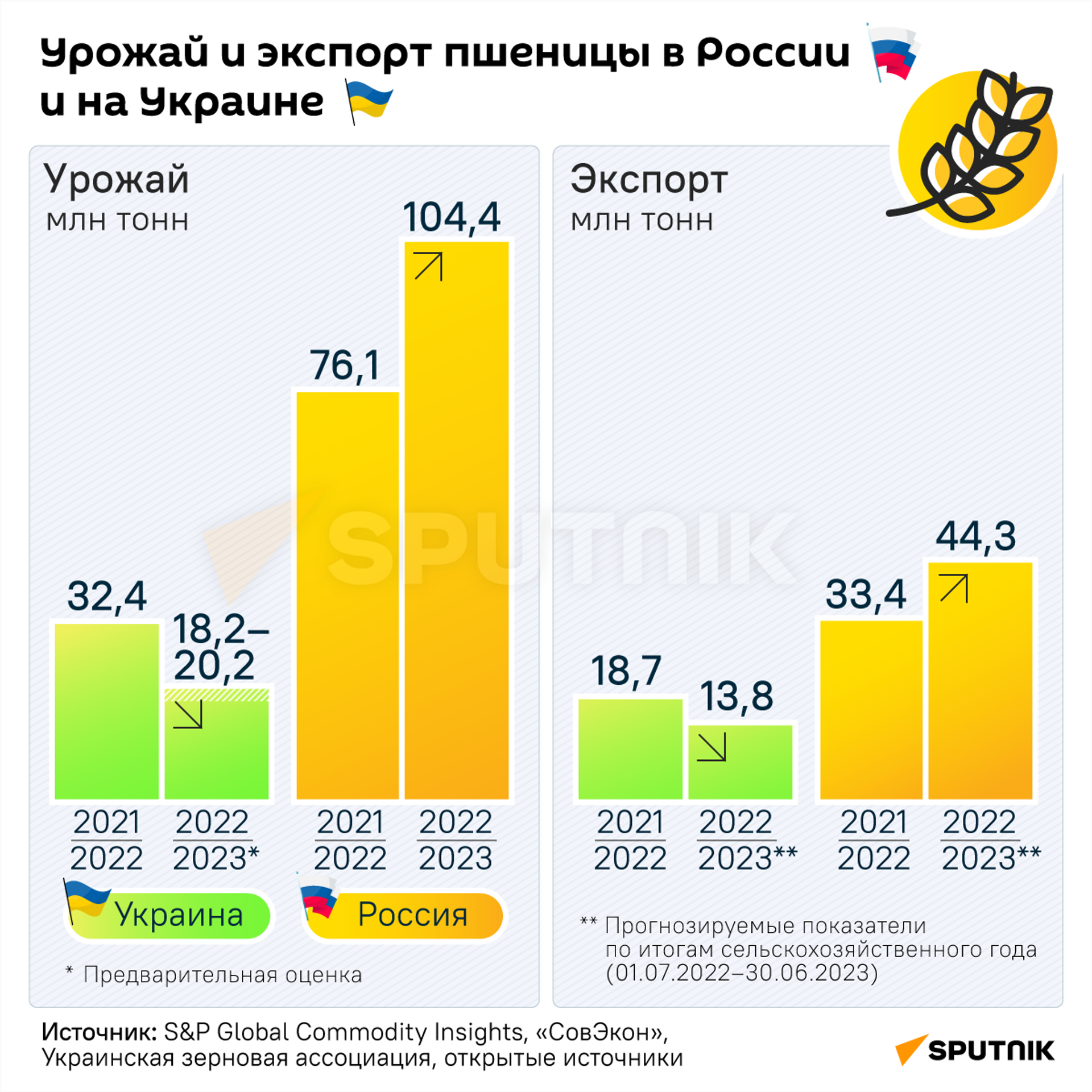 Экспорт пшеницы из России - Sputnik Узбекистан, 1920, 17.03.2023