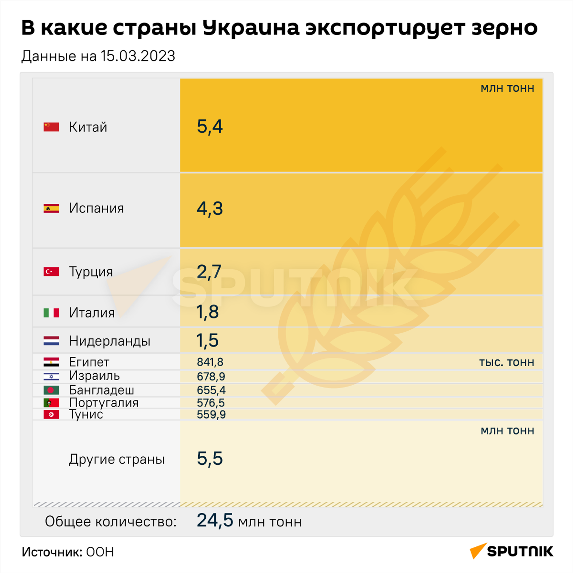 В какие страны Украина экспортирует зерно - Sputnik Узбекистан, 1920, 17.03.2023