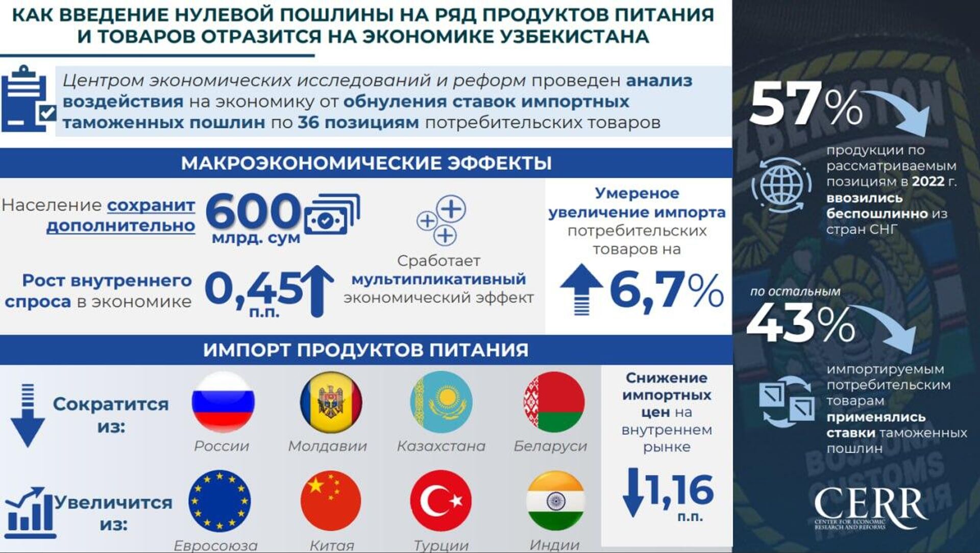 В Узбекистане обнулят пошлины на импорт 36 видов продуктов питания и товаров - Sputnik Узбекистан, 1920, 29.03.2023
