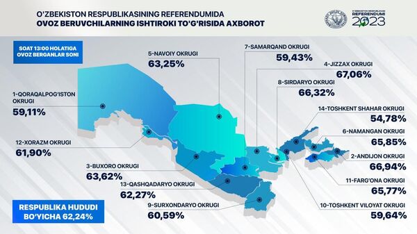 Конституционный референдум в Узбекистане состоялся, на 11.00 мск проголосовали 62,24% при пороге в 50% - ЦИК - Sputnik Узбекистан