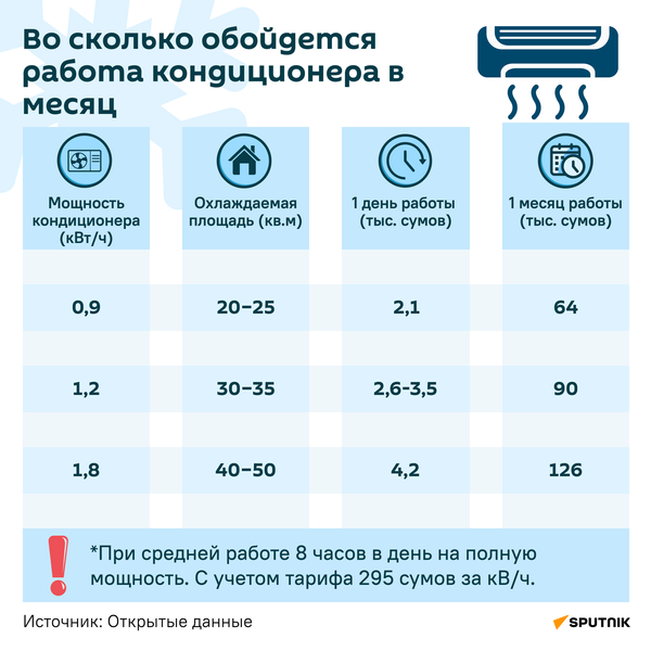 Инфографика во сколько обойдется работа кондиционера - Sputnik Узбекистан