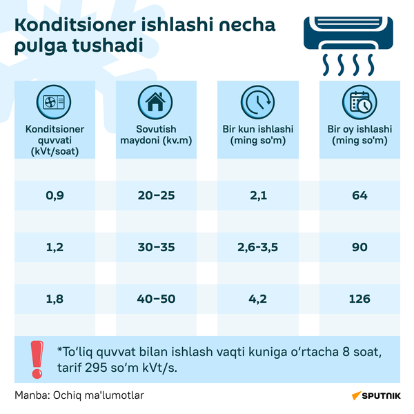 Konditsioner ishlashi necha pulga tushadi - Sputnik O‘zbekiston