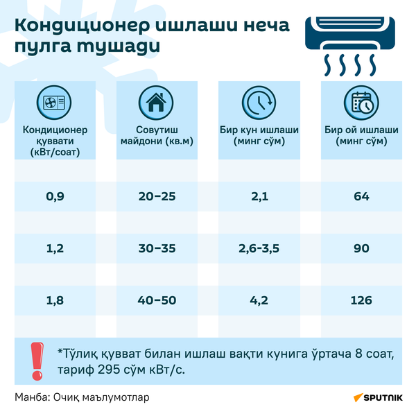 Инфографика кондиционер ишлаши неча пулга тушади - Sputnik Ўзбекистон