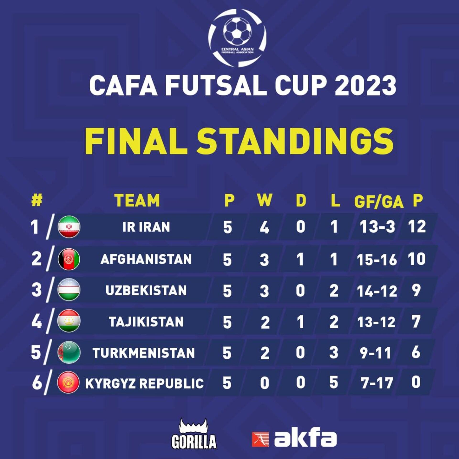 Итоговый результат CAFA Futsal Cup 2023. - Sputnik Узбекистан, 1920, 31.07.2023