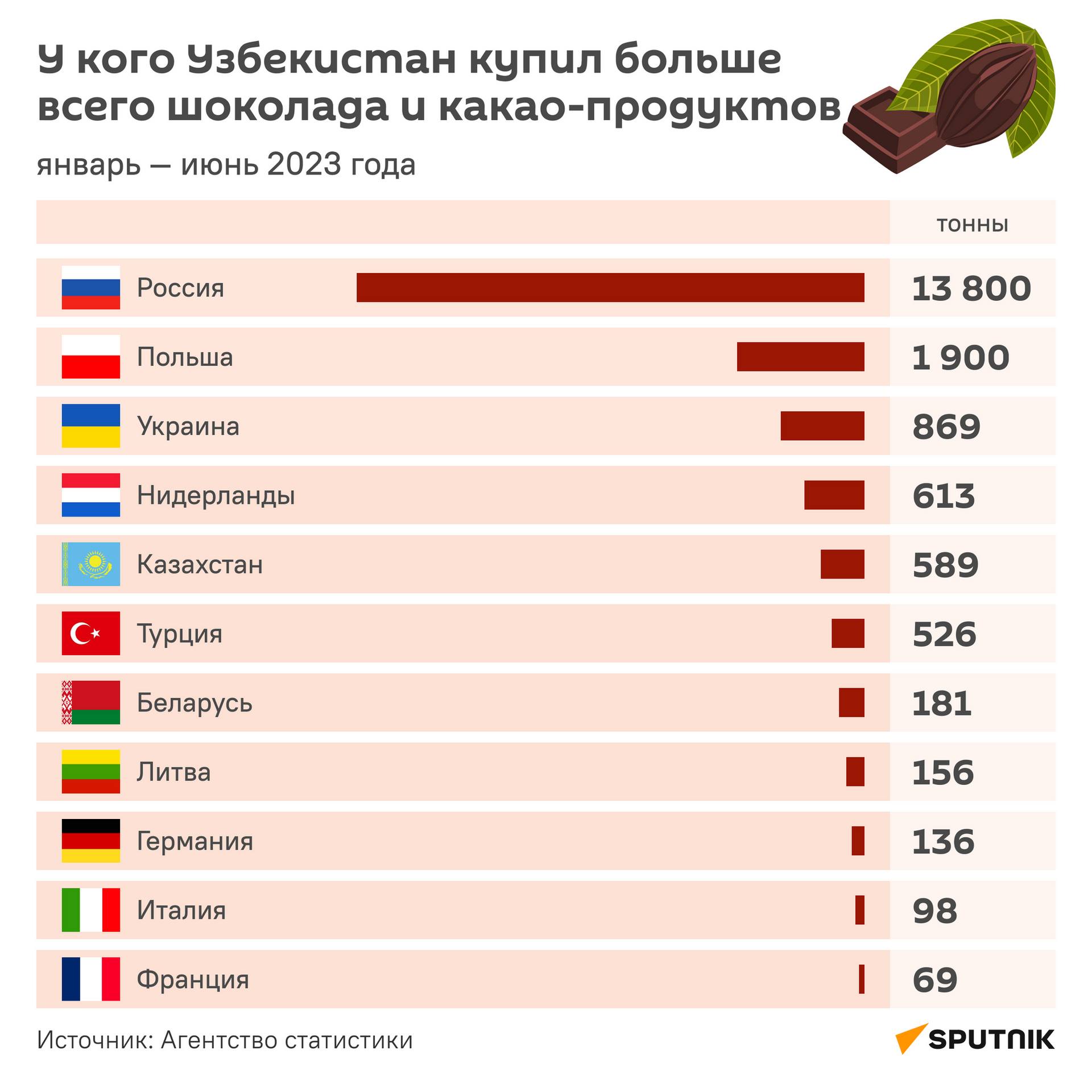 У кого Узбекистан купил больше всего шоколада и какао-продуктов за январь-июнь 2023 года инфографика - Sputnik Узбекистан, 1920, 01.08.2023