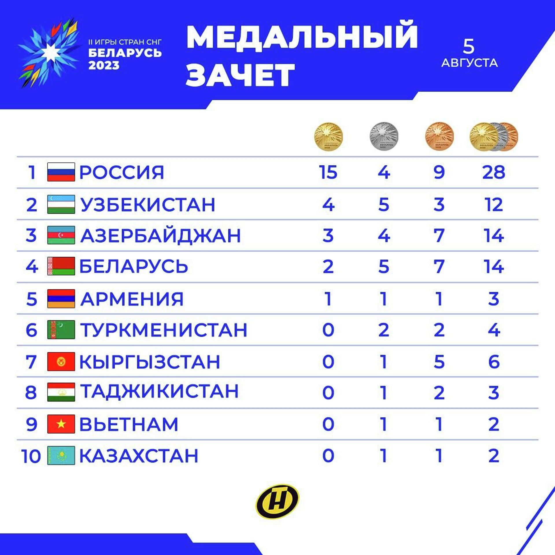 Медальный зачет по итогам первого дня II Игр стран СНГ - Sputnik Узбекистан, 1920, 06.08.2023