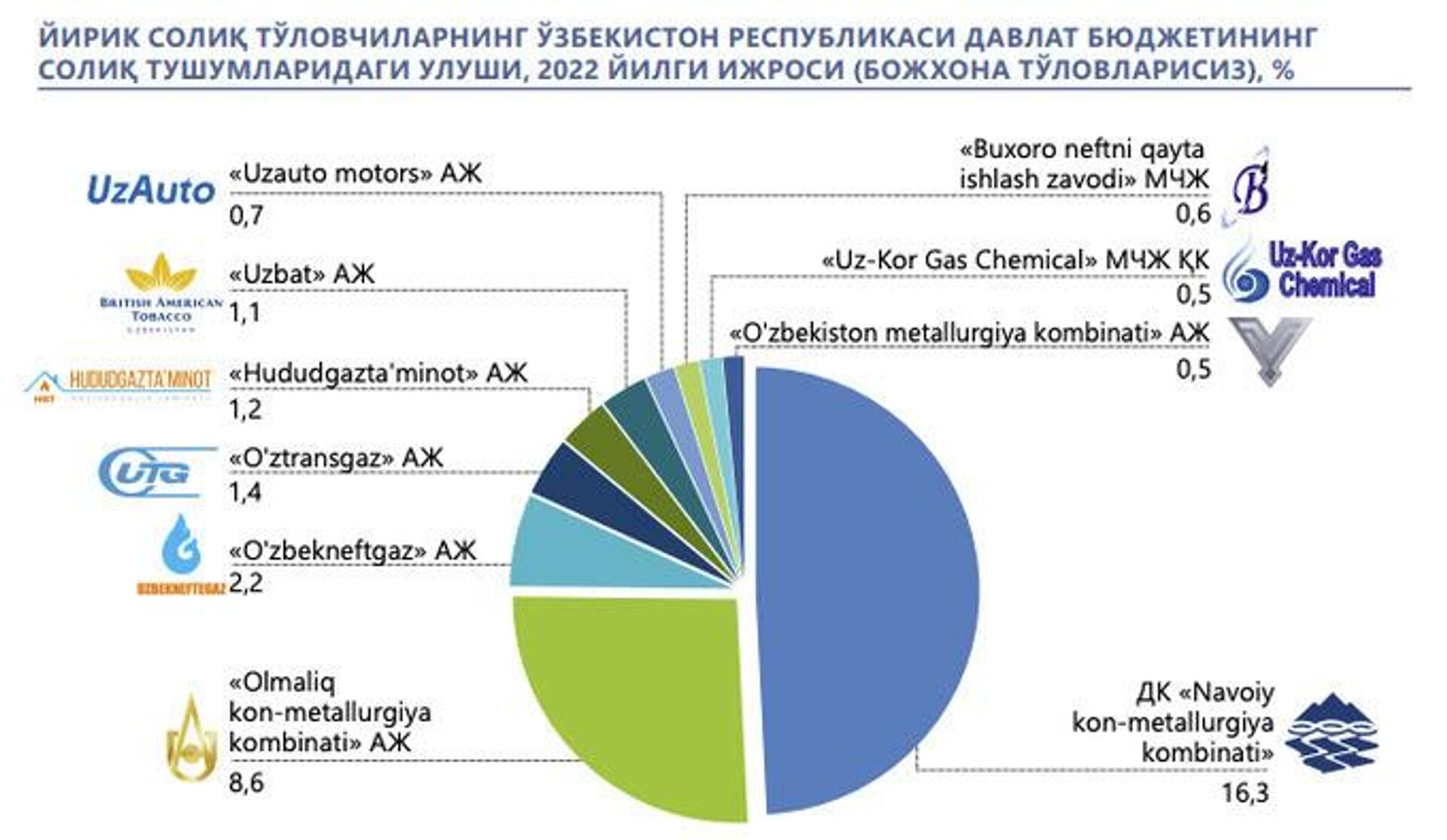 Список компаний, которые заплатили больше всего налогов в 2022 году - Sputnik Ўзбекистон, 1920, 15.08.2023
