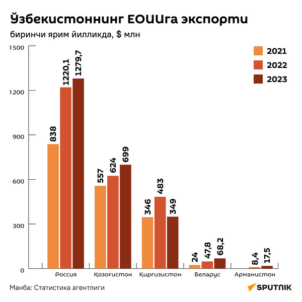 Экспорт из Узбекистана в страны ЕАЭС инфографика узб - Sputnik Ўзбекистон