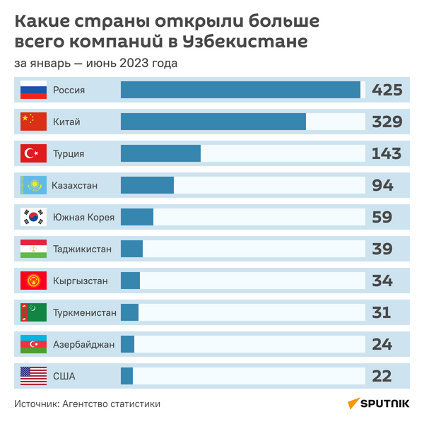 Какие страны открыли больше всего компаний в Узбекистане. - Sputnik Узбекистан