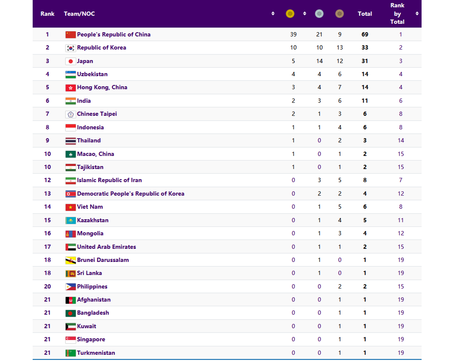 Сборная Узбекистана завоевала 14 медалей на Азиатских играх в Китае. - Sputnik Узбекистан, 1920, 26.09.2023
