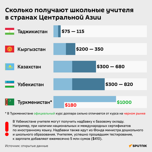 Сколько получают школьные учителя в странах Центральной Азии - Sputnik Узбекистан