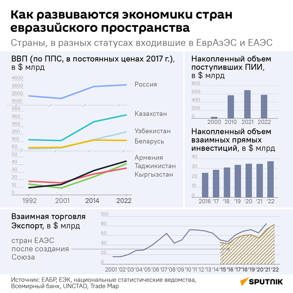 Как развиваются экономики стран евразийского пространства - Sputnik Узбекистан