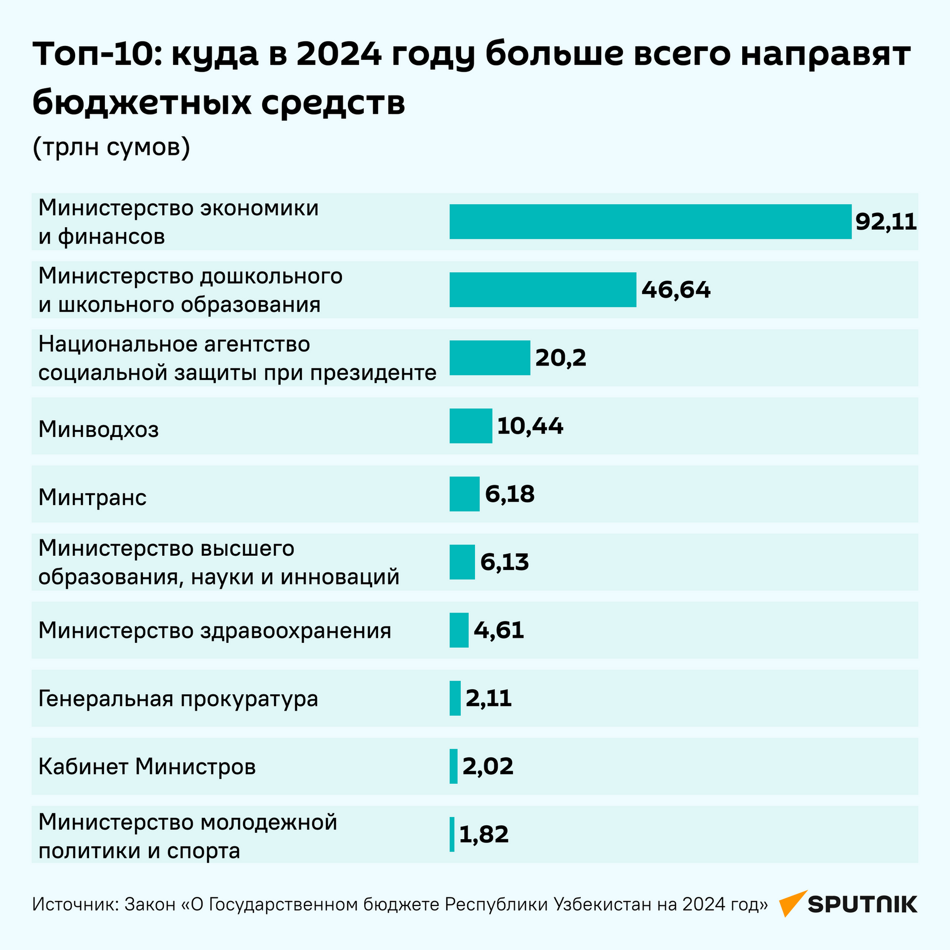 Топ-10: куда в 2024 году больше всего направят бюджетных средств - Sputnik Узбекистан, 1920, 28.12.2023