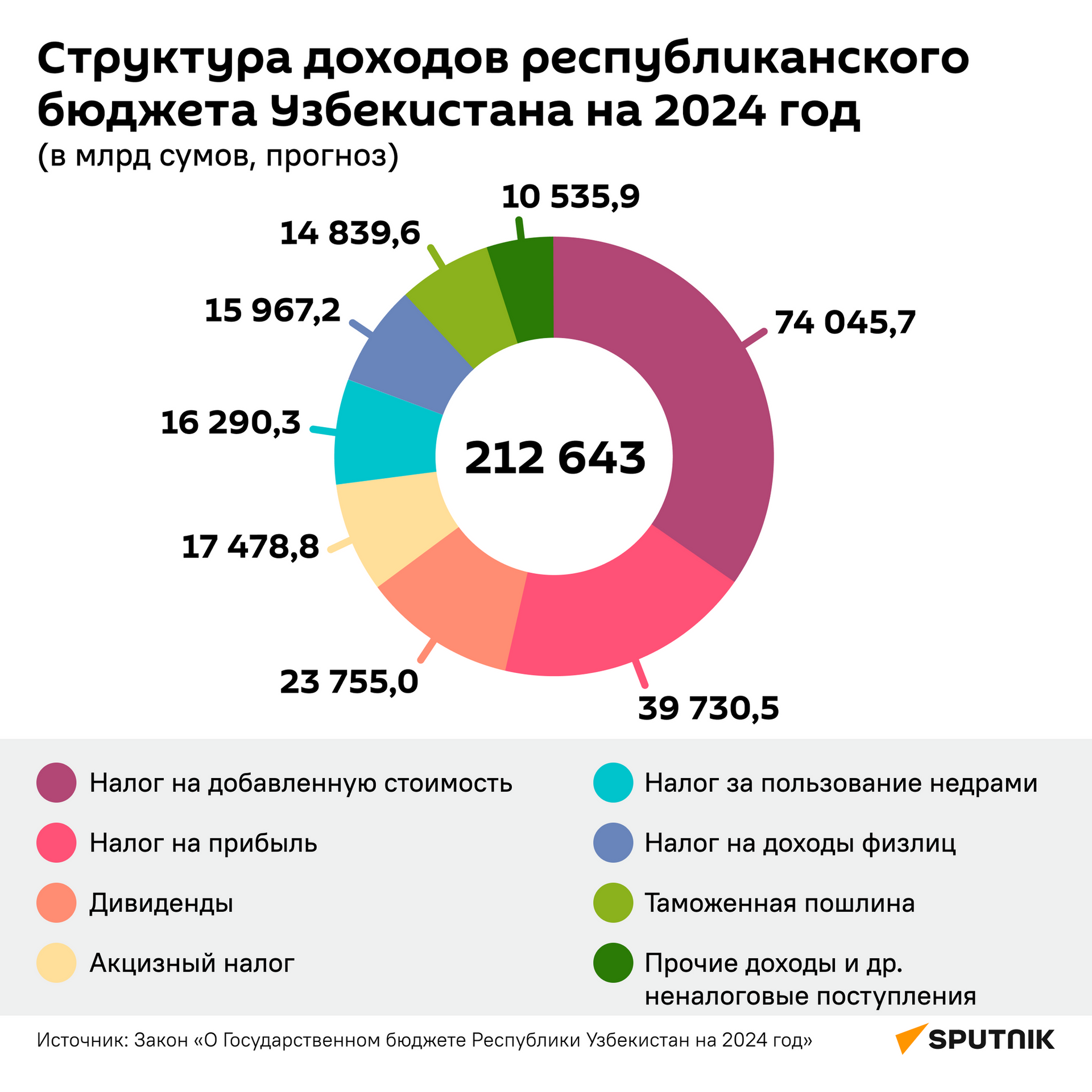 Структура прогноза доходов госбюджета Узбекистана на 2024год - Sputnik Узбекистан, 1920, 28.12.2023
