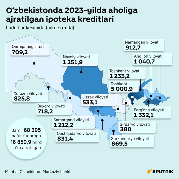 O‘zbekistonda 2023-yilda aholiga ajratilgan ipoteka kreditlari - Sputnik O‘zbekiston
