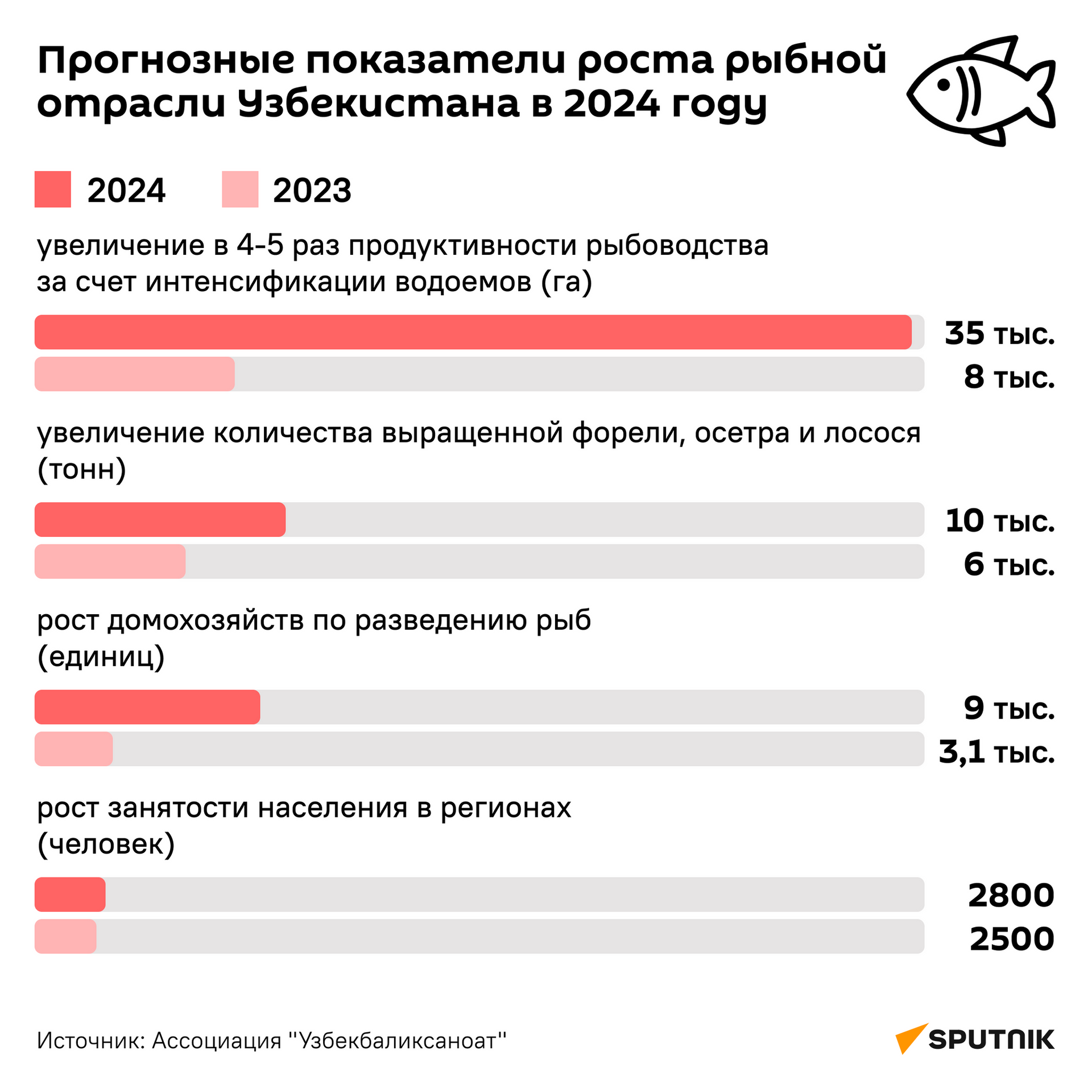 Прогнозные показатели роста рыбной отрасли Узбекистана в 2024 году - Sputnik Узбекистан, 1920, 17.01.2024