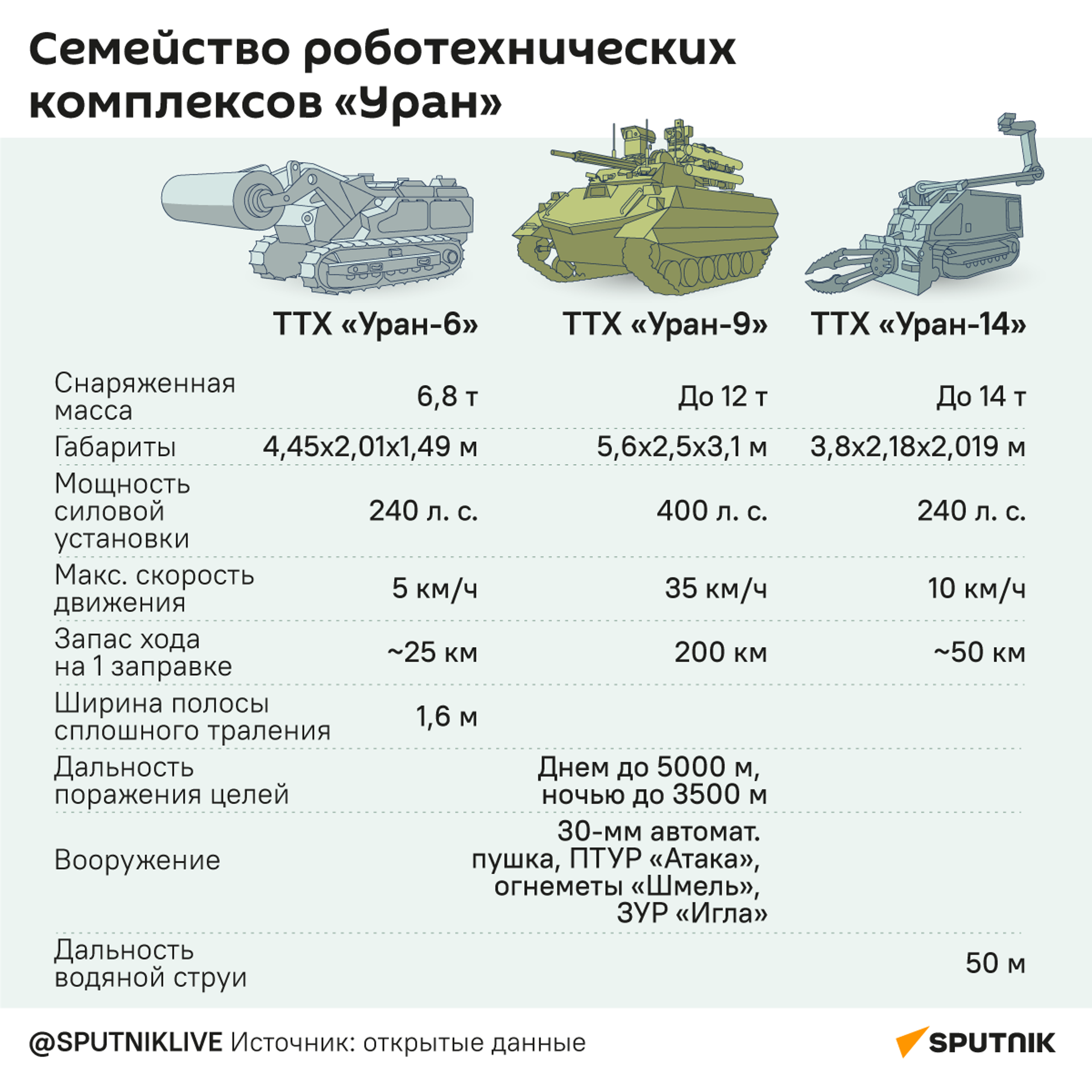 Семейство роботехнических комплексов Уран - Sputnik Узбекистан, 1920, 18.01.2024