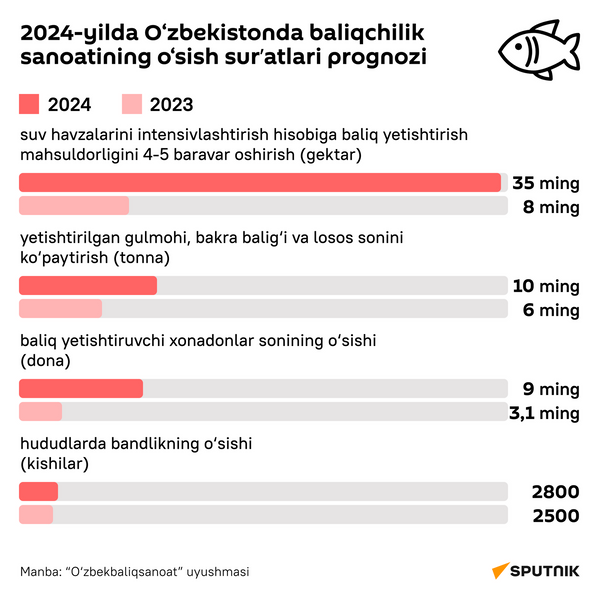 Prognoznie pokazateli rosta ribnoy otrasli Uzbekistana v 2024 godu - Sputnik O‘zbekiston
