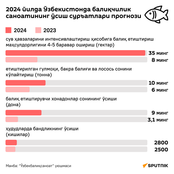Прогнозные показатели роста рыбной отрасли Узбекистана в 2024 году - Sputnik Ўзбекистон