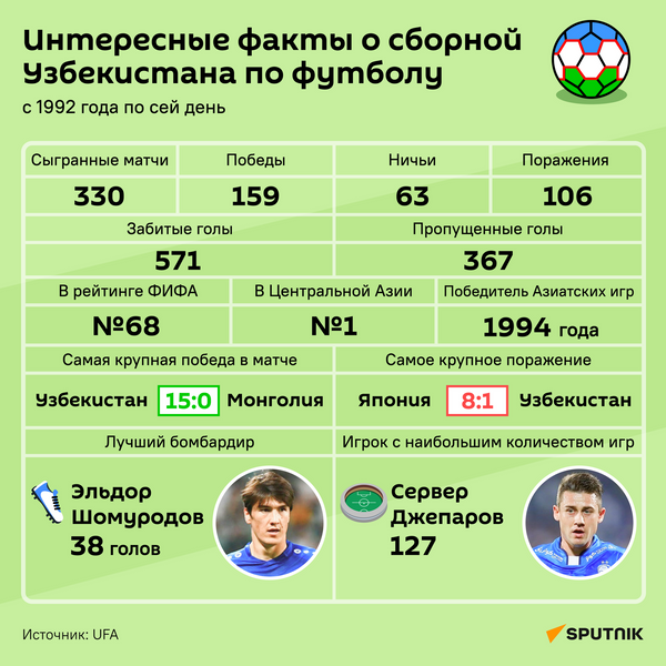 Интересные факты о сборной Узбекистана по футболу  - Sputnik Узбекистан
