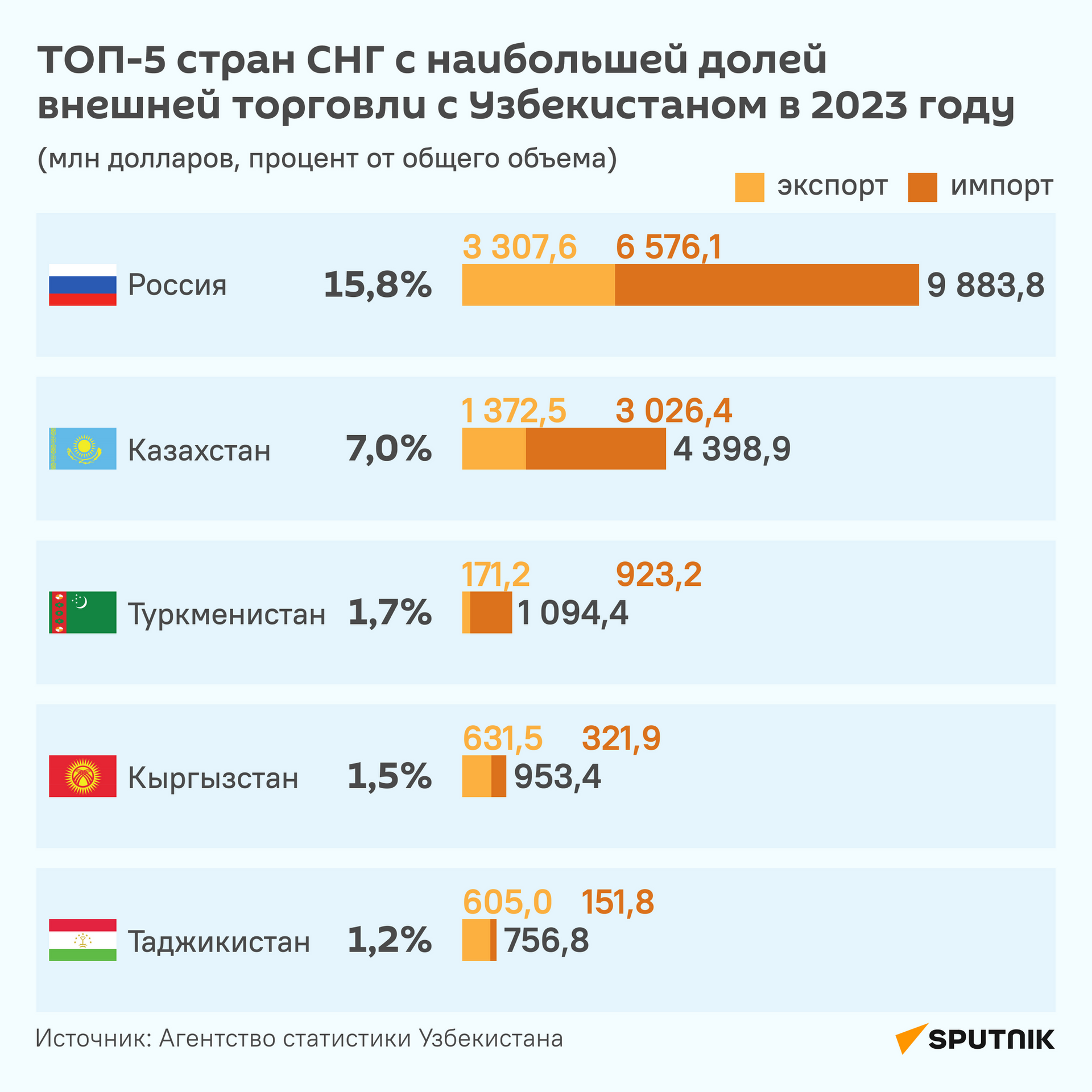ТОП-5 стран СНГ с наибольшей долей внешней торговли с Узбекистаном в 2023 году - Sputnik Узбекистан, 1920, 23.01.2024