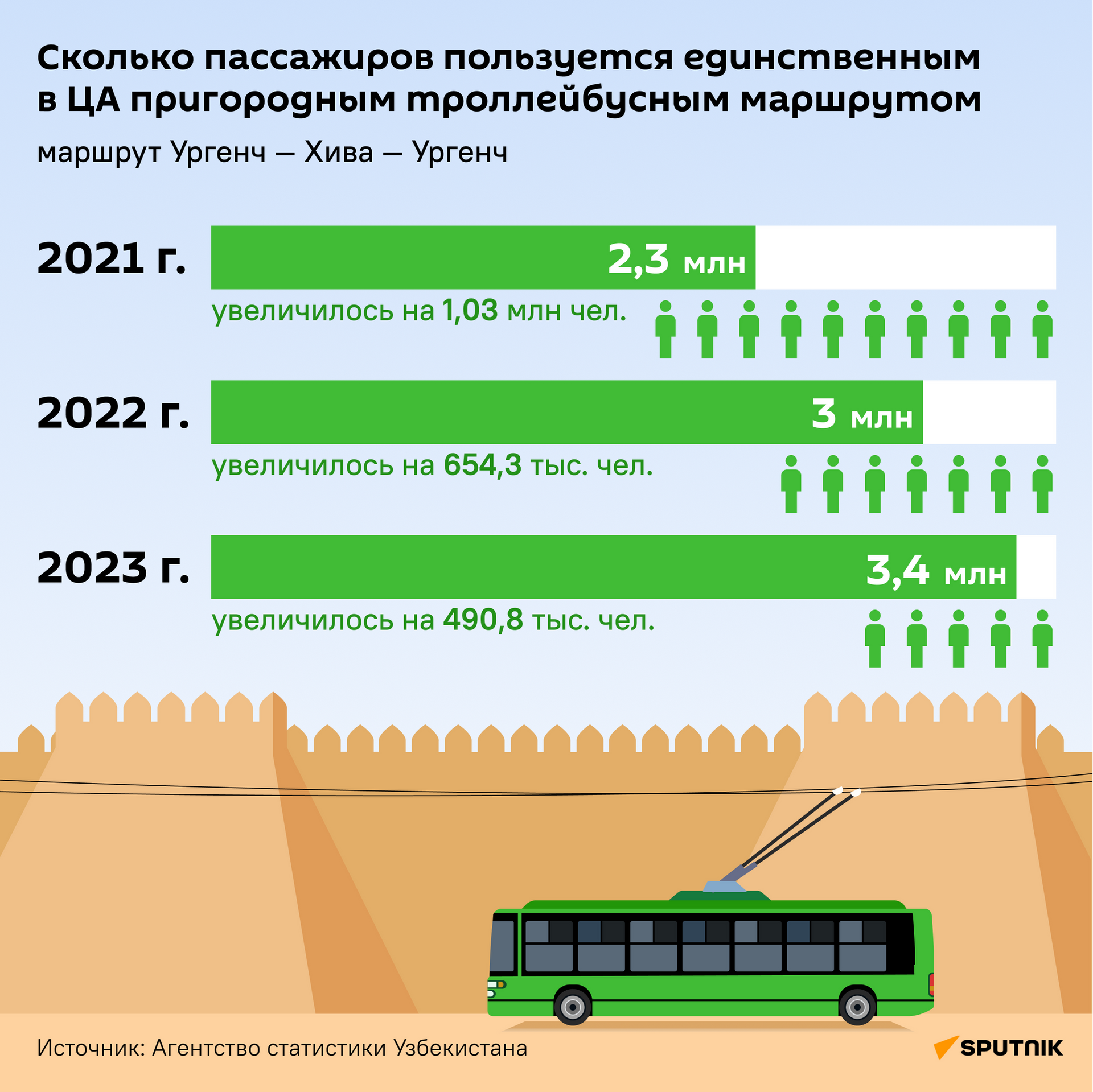 Сколько пассажиров пользуется единственным в ЦА пригородным троллейбусным маршрутом - Sputnik Узбекистан, 1920, 30.01.2024