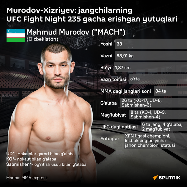 Maxmud Muradov: dostijeniya boysa do UFC Fight Night 235 infografika uzb latin - Sputnik O‘zbekiston