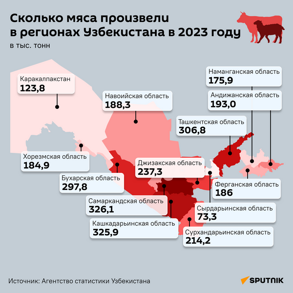 Сколько мяса произвели в регионах Узбекистана в 2023году? - Sputnik Узбекистан