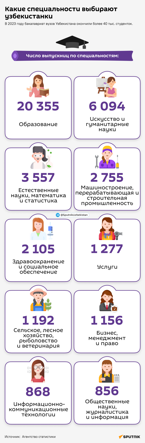 Какие специальности выбирают узбекистанки - Sputnik Узбекистан
