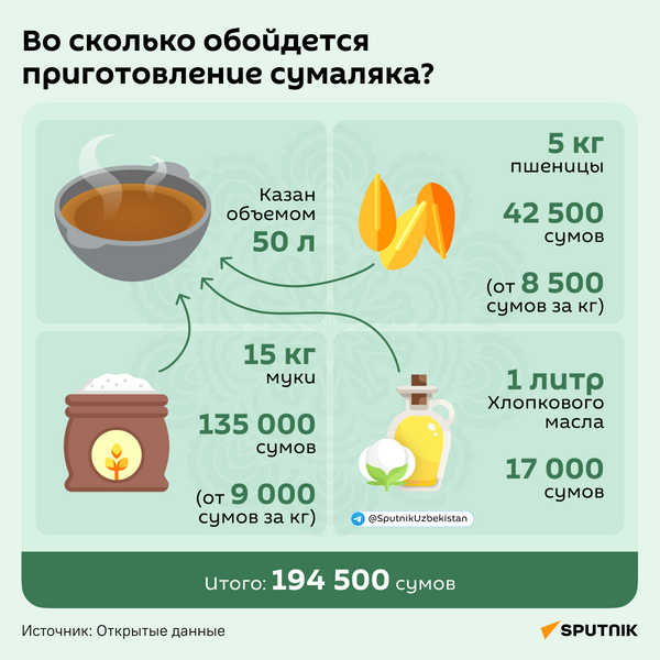 Во сколько обойдется приготовление сумаляка? - Sputnik Узбекистан