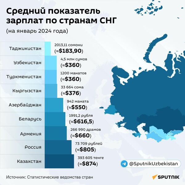 Средний показатель зарплат по странам СНГ - Sputnik Узбекистан