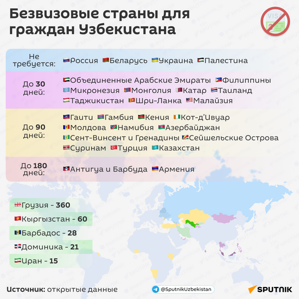 Безвизовые страны для граждан Узбекистана - Sputnik Узбекистан