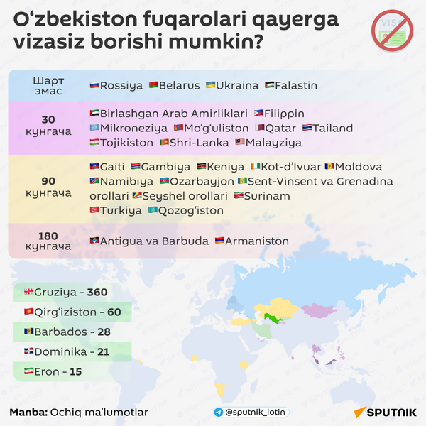 O‘zbekiston fuqarolari qayerga vizasiz borishi mumkin - Sputnik O‘zbekiston