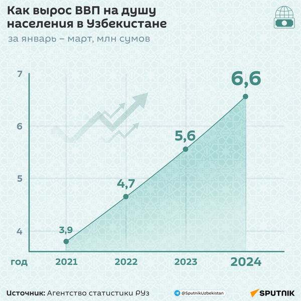 Как выросло ВВП на душу населения в Узбекистане - Sputnik Узбекистан