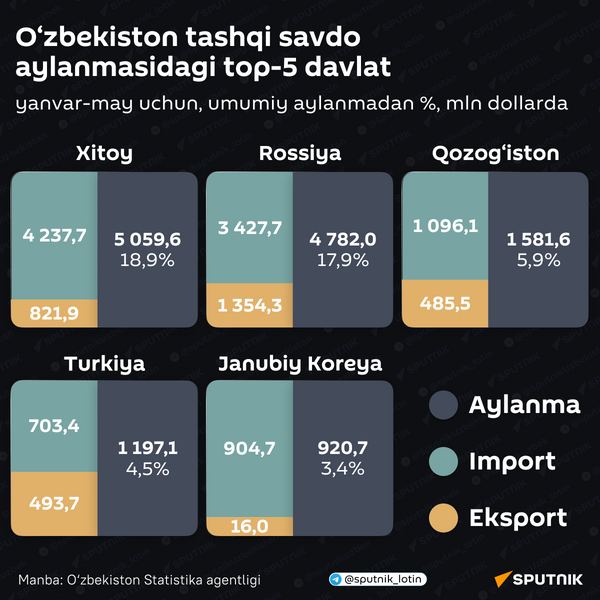 O‘zbekiston tashqi savdo aylanmasi bo‘yicha yetakchi 5 ta davlat
 - Sputnik O‘zbekiston