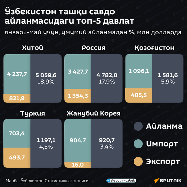 Ўзбекистон ташқи савдо айланмаси бўйича етакчи 5 та давлат
 - Sputnik Ўзбекистон