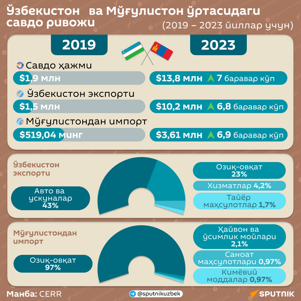 Ўзбекистон ва Мўғулистонда савдонинг ривожланиши - Sputnik Ўзбекистон