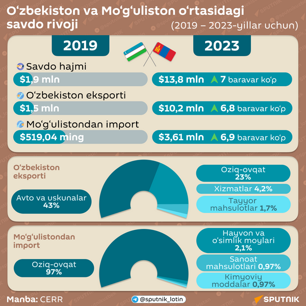 O'zbekiston va Mo'g'ulistonda savdoning rivojlanishi - Sputnik O‘zbekiston