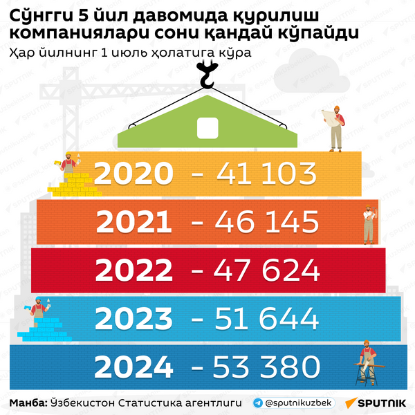 Сўнгги 5 йил давомида қурилиш компаниялари сони қандай кўпайди - Sputnik Ўзбекистон