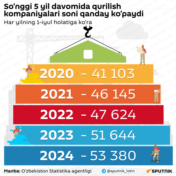 So`nggi 5-yil davomida qurilish kompaniyalari soni qanday ko`paydi - Sputnik O‘zbekiston