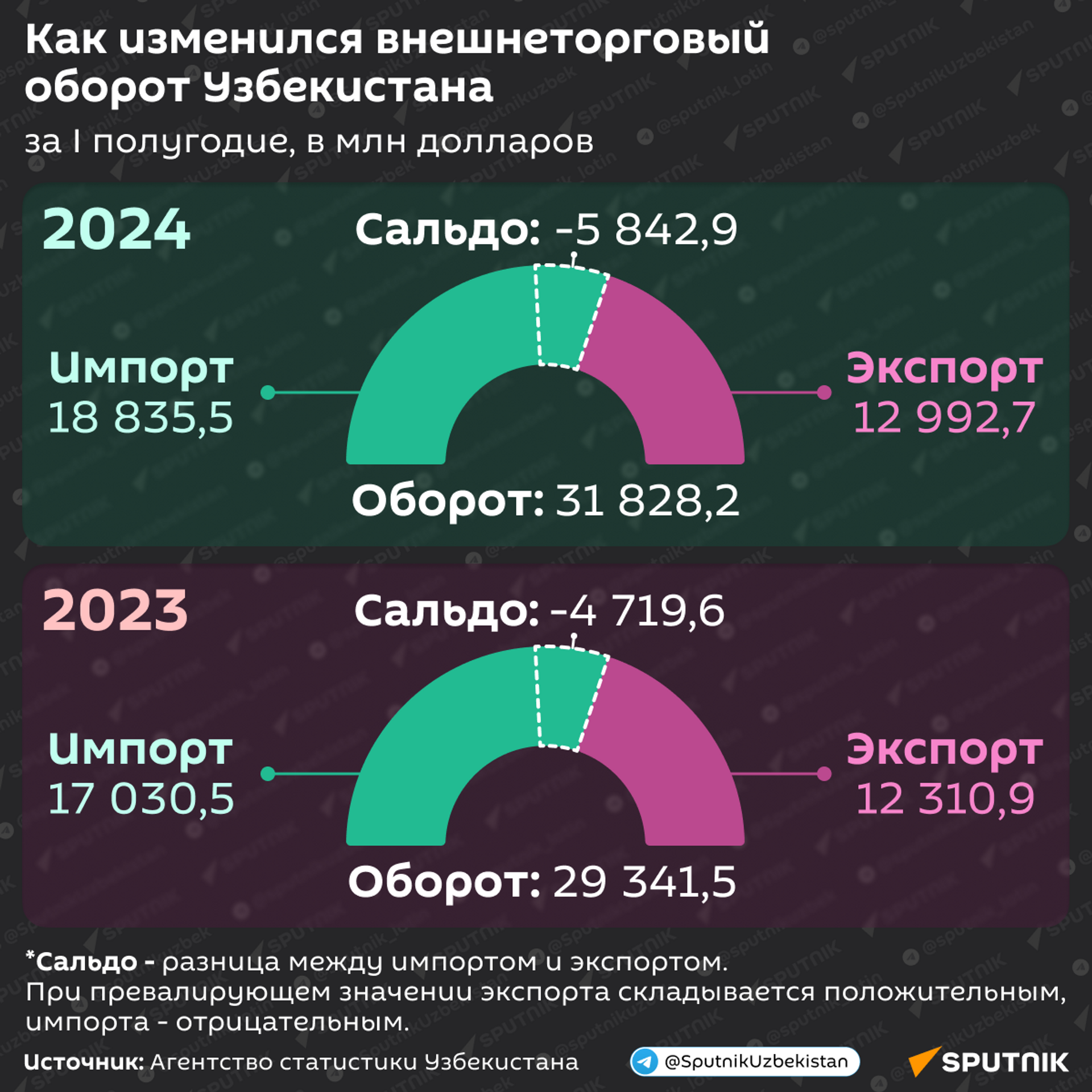 Как изменился внешнеторговый оборот Узбекистана - Sputnik Узбекистан, 1920, 22.07.2024