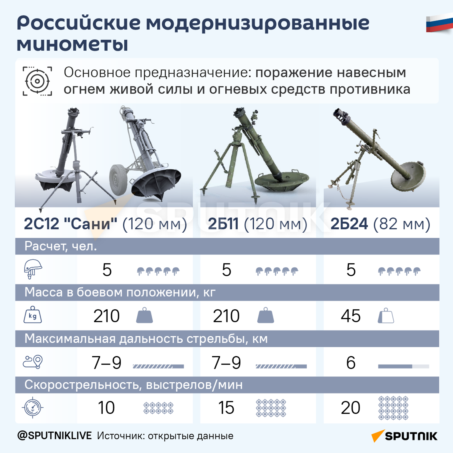 Российские модернизированные минометы - Sputnik Узбекистан, 1920, 24.07.2024