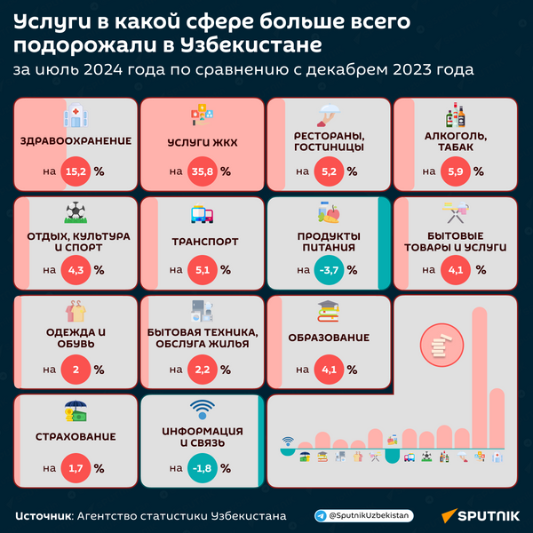 Услуги в какой сфере больше всего подорожали в Узбекистане? 
 - Sputnik Узбекистан