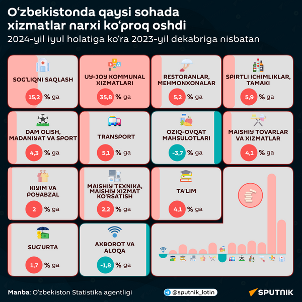 Uslugi v kakoy sfere bolshe vsego podorojali v Uzbekistane? 
 - Sputnik O‘zbekiston