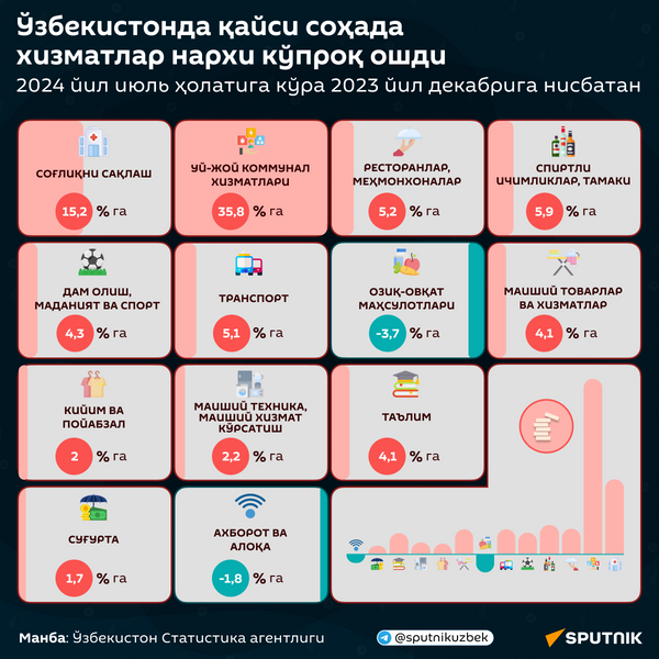 Услуги в какой сфере больше всего подорожали в Узбекистане? 
 - Sputnik Ўзбекистон