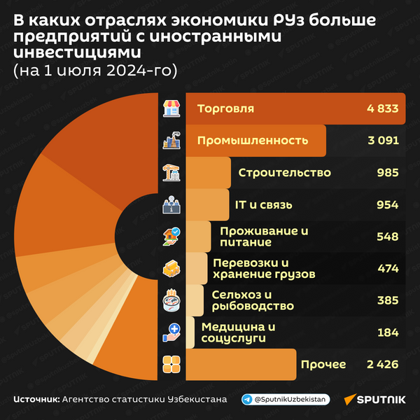 RU_В_каких_сферах_появились_новые_малые_предприятия_в_Ташобласти - Sputnik Узбекистан