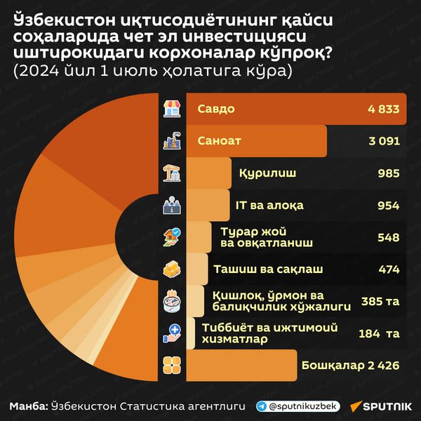 Ўзбекистон иқтисодиётининг қайси соҳаларида чет эл инвесстияси иштирокидаги корхоналар кўпроқ - Sputnik Ўзбекистон