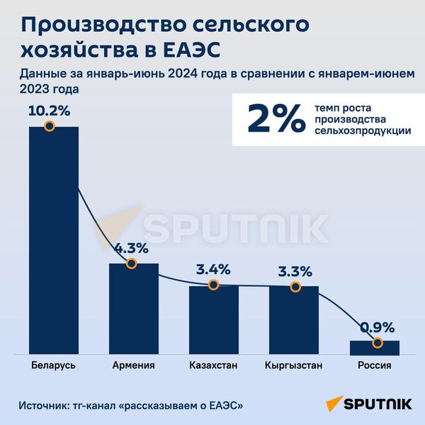 UZ_Производство_сельского_хозяйства_в_ЕАЭС - Sputnik Узбекистан