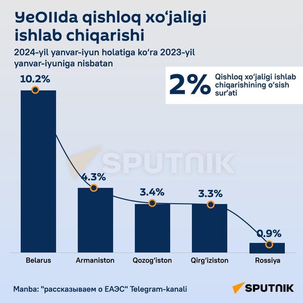 YeOIIda qishloq xojaligi ishlab chiqarishi - Sputnik O‘zbekiston